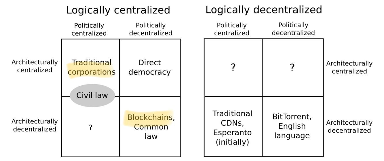 Decentralization, from Vitalik Buterin's piece.